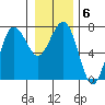 Tatoosh Island tide chart for Tuesday, January 6, 2026