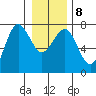 Tatoosh Island tide chart for Thursday, January 8, 2026