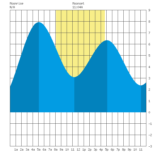 Tatoosh Island tide chart for Friday, January 9, 2026