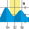 Tatoosh Island tide chart for Friday, January 9, 2026