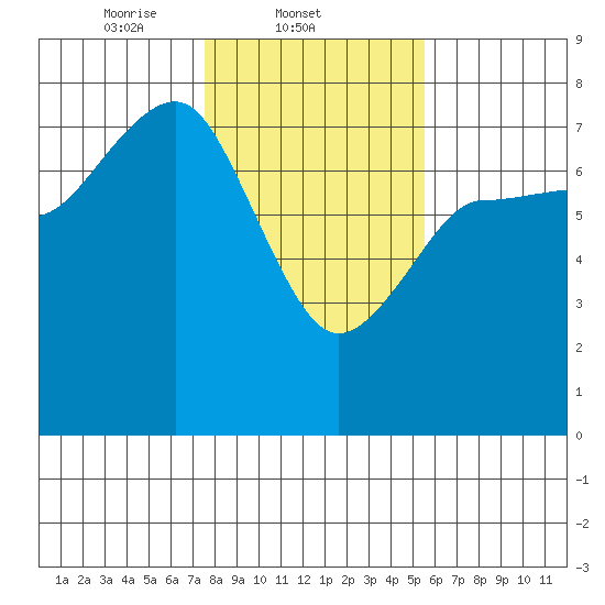 Tatoosh Island tide chart for Tuesday, February 10, 2026