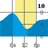 Tatoosh Island tide chart for Tuesday, February 10, 2026