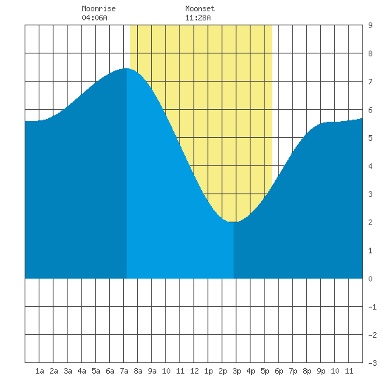 Tatoosh Island tide chart for Wednesday, February 11, 2026