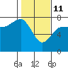 Tatoosh Island tide chart for Wednesday, February 11, 2026