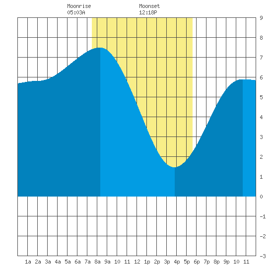 Tatoosh Island tide chart for Thursday, February 12, 2026