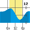 Tatoosh Island tide chart for Thursday, February 12, 2026
