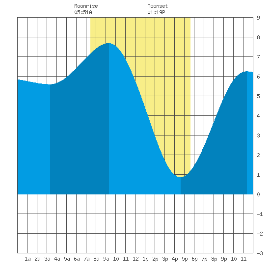 Tatoosh Island tide chart for Friday, February 13, 2026