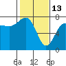 Tatoosh Island tide chart for Friday, February 13, 2026