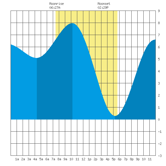 Tatoosh Island tide chart for Saturday, February 14, 2026