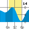 Tatoosh Island tide chart for Saturday, February 14, 2026
