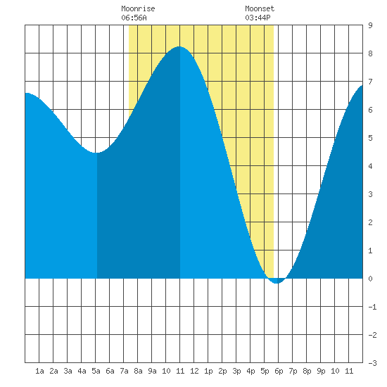 Tatoosh Island tide chart for Sunday, February 15, 2026