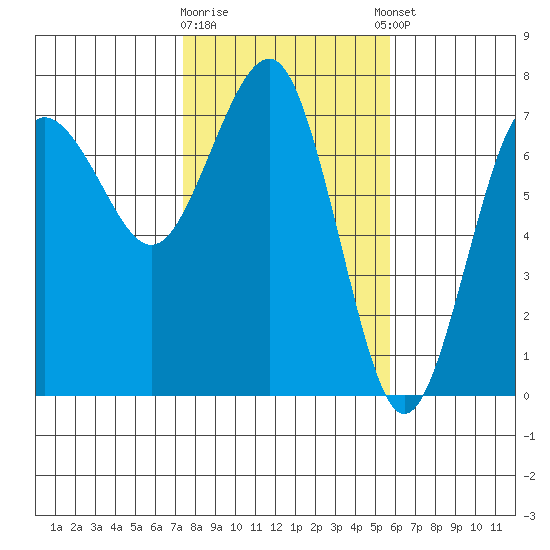 Tatoosh Island tide chart for Monday, February 16, 2026
