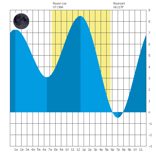 Tatoosh Island tide chart for Tuesday, February 17, 2026