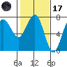Tatoosh Island tide chart for Tuesday, February 17, 2026