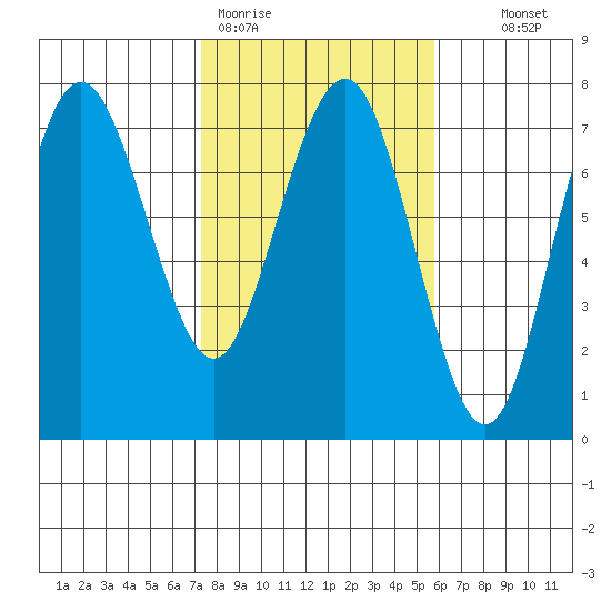 Tatoosh Island tide chart for Thursday, February 19, 2026