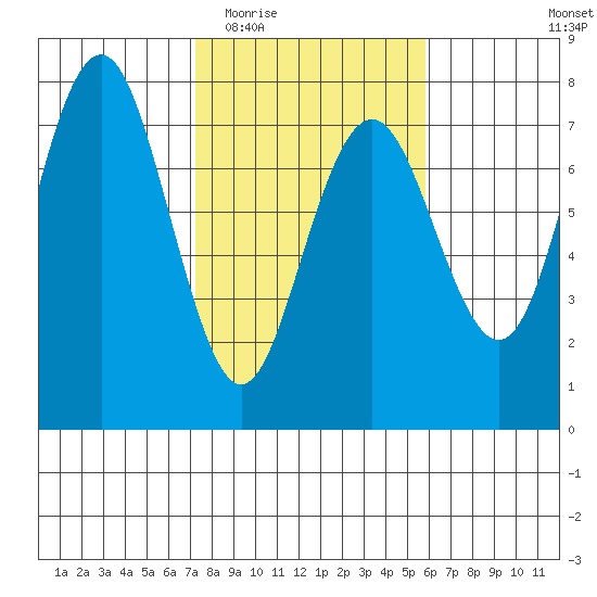 Tatoosh Island tide chart for Saturday, February 21, 2026