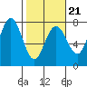 Tatoosh Island tide chart for Saturday, February 21, 2026