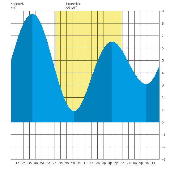 Tatoosh Island tide chart for Sunday, February 22, 2026