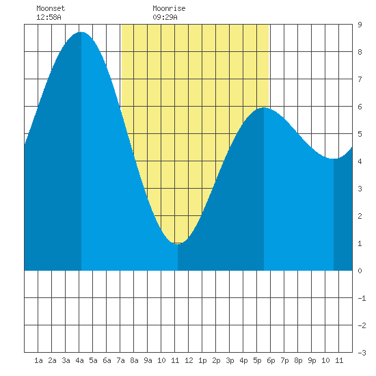 Tatoosh Island tide chart for Monday, February 23, 2026