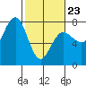 Tatoosh Island tide chart for Monday, February 23, 2026