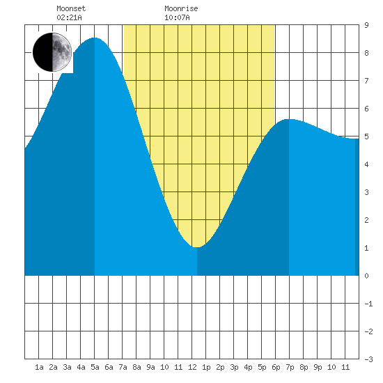 Tatoosh Island tide chart for Tuesday, February 24, 2026