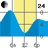 Tatoosh Island tide chart for Tuesday, February 24, 2026