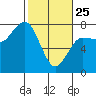 Tatoosh Island tide chart for Wednesday, February 25, 2026