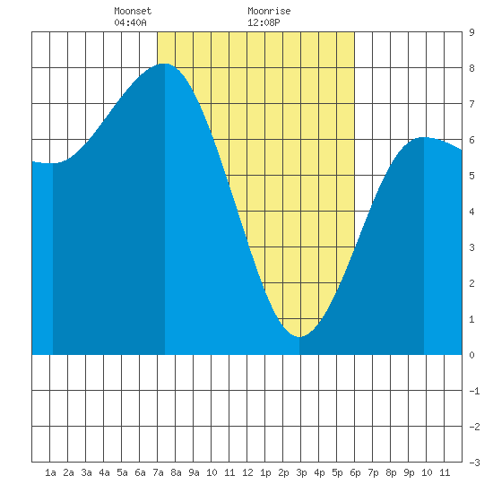Tatoosh Island tide chart for Thursday, February 26, 2026