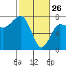 Tatoosh Island tide chart for Thursday, February 26, 2026