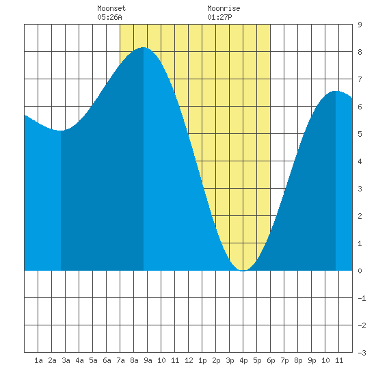 Tatoosh Island tide chart for Friday, February 27, 2026