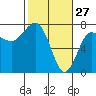 Tatoosh Island tide chart for Friday, February 27, 2026
