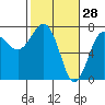 Tatoosh Island tide chart for Saturday, February 28, 2026