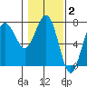 Tatoosh Island tide chart for Monday, February 2, 2026