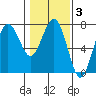 Tatoosh Island tide chart for Tuesday, February 3, 2026