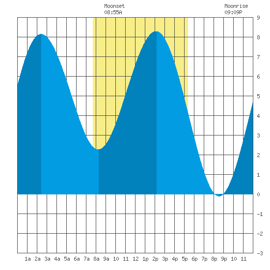 Tatoosh Island tide chart for Wednesday, February 4, 2026