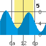 Tatoosh Island tide chart for Thursday, February 5, 2026