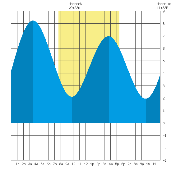 Tatoosh Island tide chart for Friday, February 6, 2026