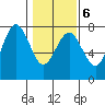Tatoosh Island tide chart for Friday, February 6, 2026