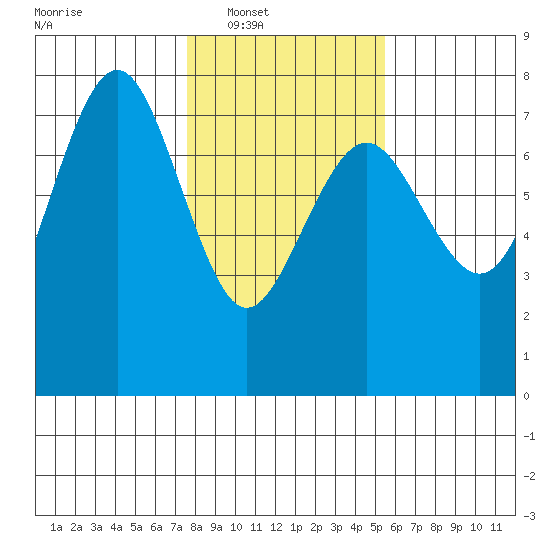 Tatoosh Island tide chart for Saturday, February 7, 2026
