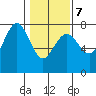 Tatoosh Island tide chart for Saturday, February 7, 2026