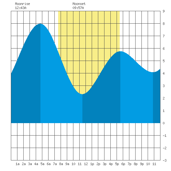 Tatoosh Island tide chart for Sunday, February 8, 2026