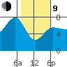 Tatoosh Island tide chart for Monday, February 9, 2026