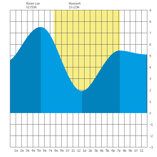 Tatoosh Island tide chart for Tuesday, March 10, 2026