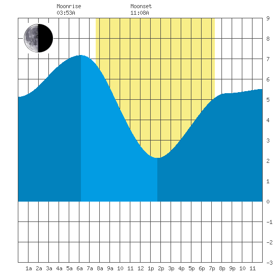 Tatoosh Island tide chart for Wednesday, March 11, 2026