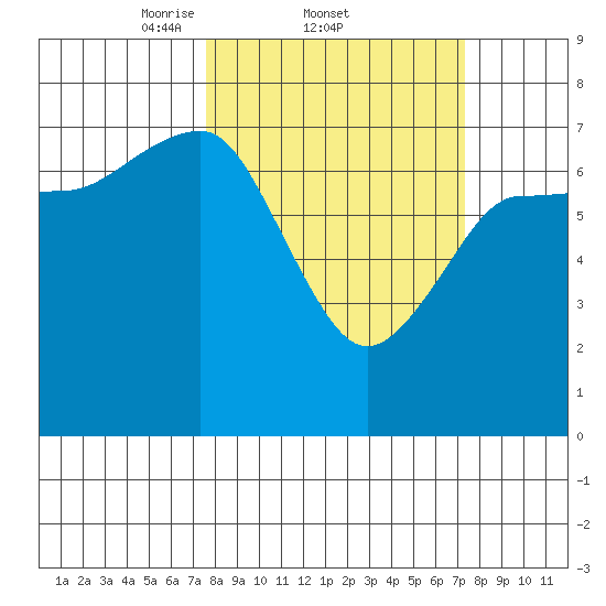 Tatoosh Island tide chart for Thursday, March 12, 2026