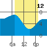 Tatoosh Island tide chart for Thursday, March 12, 2026