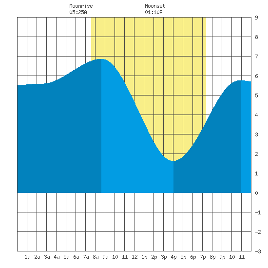 Tatoosh Island tide chart for Friday, March 13, 2026
