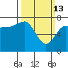 Tatoosh Island tide chart for Friday, March 13, 2026