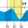 Tatoosh Island tide chart for Saturday, March 14, 2026