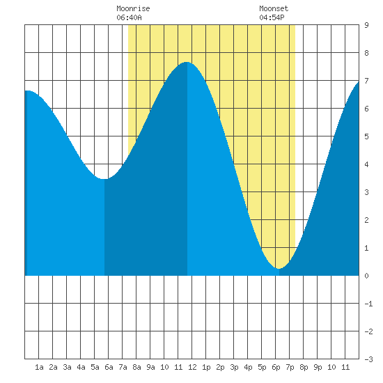 Tatoosh Island tide chart for Monday, March 16, 2026